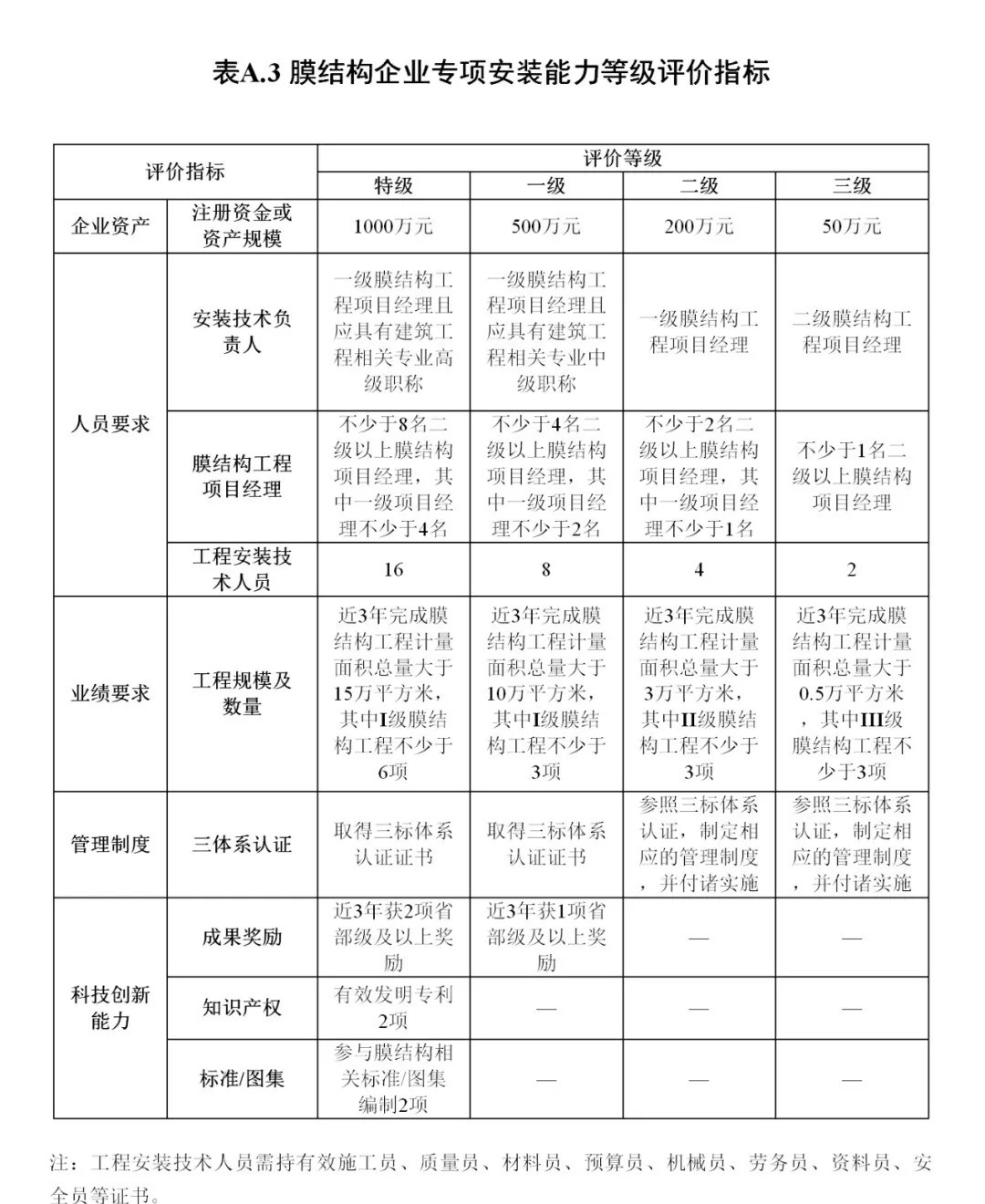 《膜結(jié)構(gòu)企業(yè)能力等級(jí)評(píng)價(jià)標(biāo)準(zhǔn)》T/CSCS 055-2024,自2024年10月1日起實(shí)施。 《膜結(jié)構(gòu)企業(yè)能力等級(jí)評(píng)價(jià)標(biāo)準(zhǔn)》T/CSCS 055-2024,自2024年10月1日起實(shí)施。