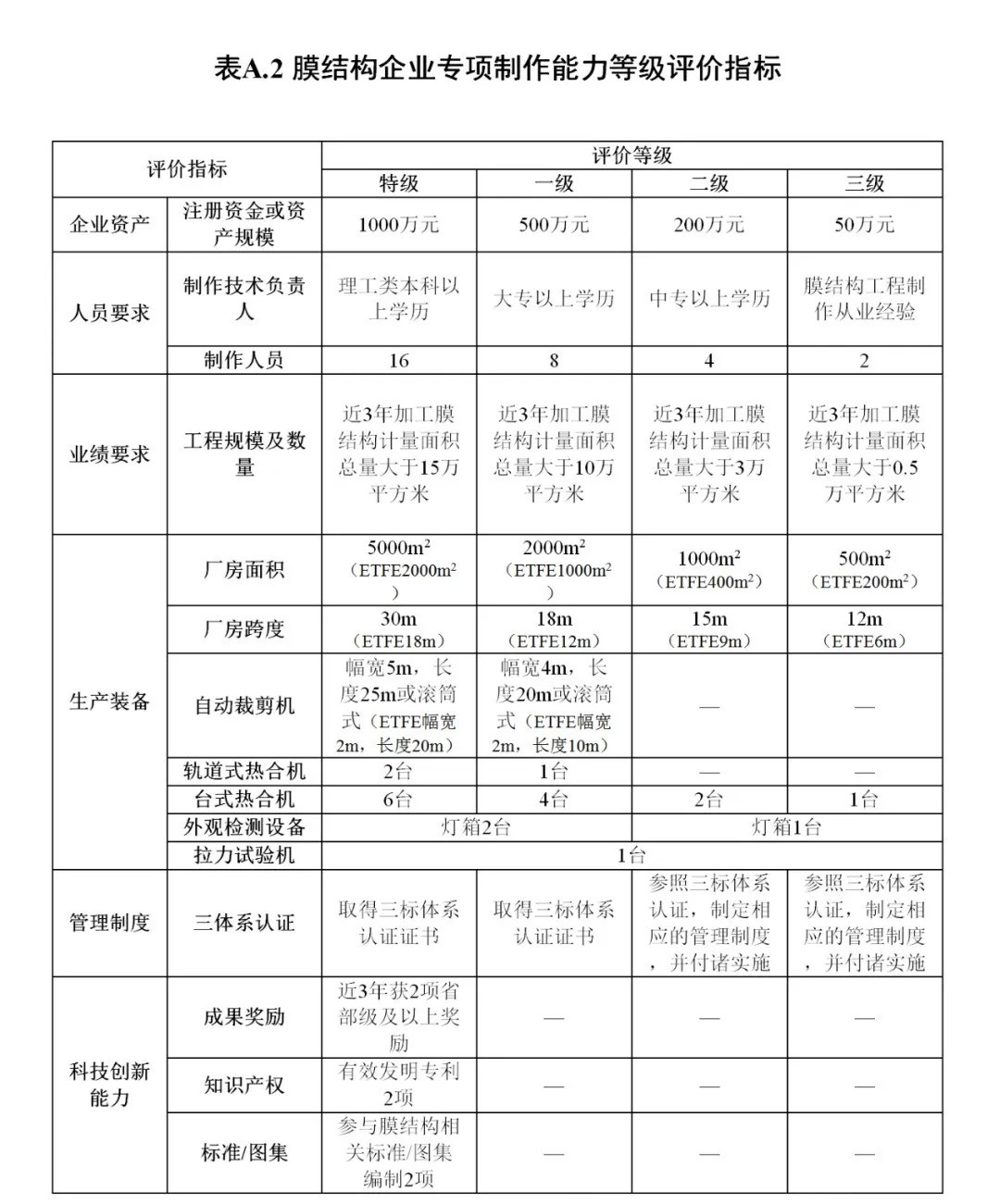 《膜結(jié)構(gòu)企業(yè)能力等級(jí)評(píng)價(jià)標(biāo)準(zhǔn)》T/CSCS 055-2024,自2024年10月1日起實(shí)施。 《膜結(jié)構(gòu)企業(yè)能力等級(jí)評(píng)價(jià)標(biāo)準(zhǔn)》T/CSCS 055-2024,自2024年10月1日起實(shí)施。